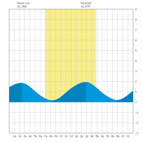 Hopyard Landing tide chart for Monday, November 25, 2024