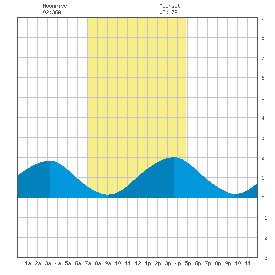 Hopyard Landing tide chart for Tuesday, November 26, 2024