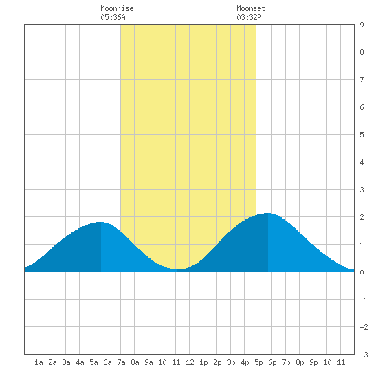 Hopyard Landing tide chart for Friday, November 29, 2024