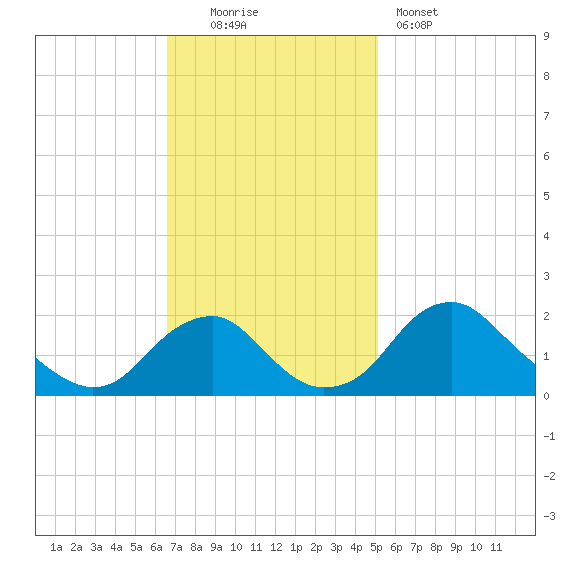 Hopyard Landing tide chart for Sunday, November 3, 2024
