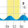 Hopyard Landing tide chart for Sunday, November 3, 2024