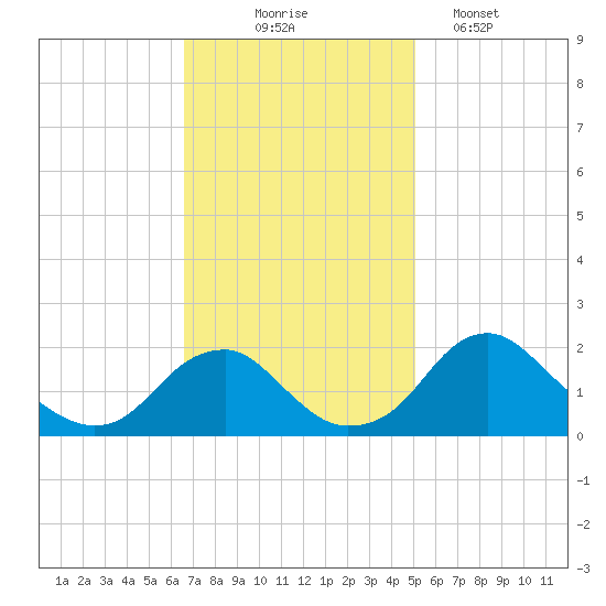 Hopyard Landing tide chart for Monday, November 4, 2024