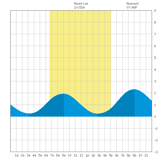 Hopyard Landing tide chart for Tuesday, November 5, 2024
