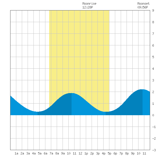 Hopyard Landing tide chart for Thursday, November 7, 2024
