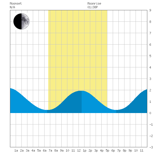 Hopyard Landing tide chart for Saturday, November 9, 2024