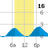 Hopyard Landing tide chart for Monday, December 16, 2024