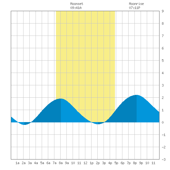 Hopyard Landing tide chart for Tuesday, December 17, 2024