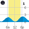 Hopyard Landing tide chart for Sunday, December 1, 2024