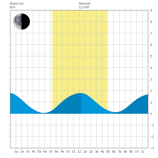 Hopyard Landing tide chart for Sunday, December 22, 2024