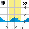 Hopyard Landing tide chart for Sunday, December 22, 2024