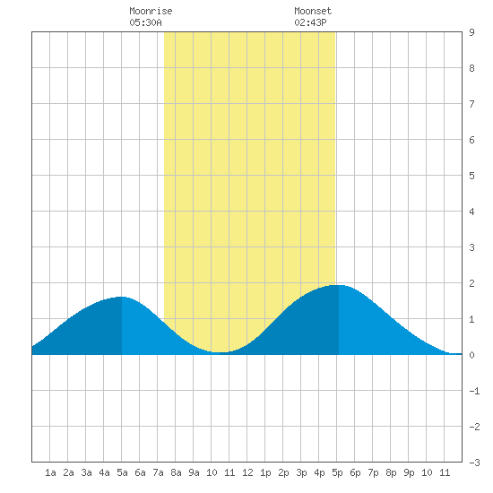 Hopyard Landing tide chart for Saturday, December 28, 2024