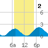 Hopyard Landing tide chart for Monday, December 2, 2024