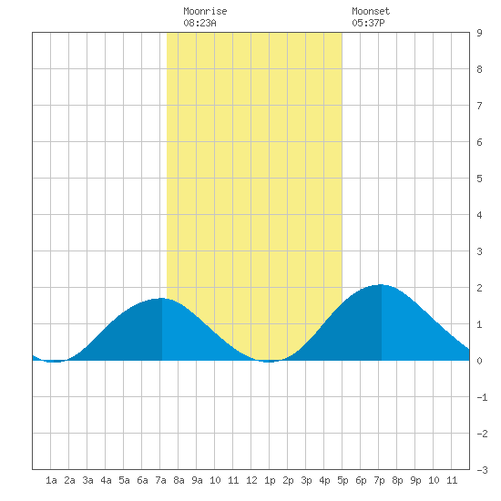 Hopyard Landing tide chart for Tuesday, December 31, 2024