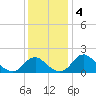 Hopyard Landing tide chart for Wednesday, December 4, 2024