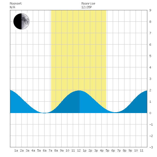 Hopyard Landing tide chart for Sunday, December 8, 2024