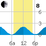 Hopyard Landing tide chart for Sunday, December 8, 2024