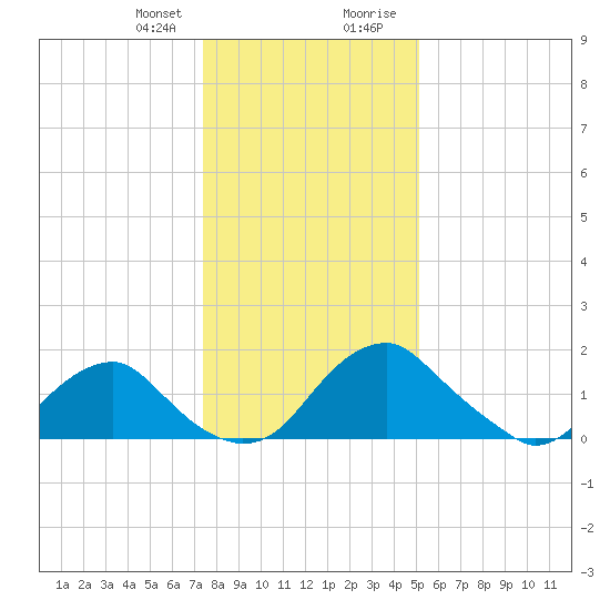 Hopyard Landing tide chart for Friday, January 10, 2025