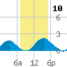 Hopyard Landing tide chart for Friday, January 10, 2025