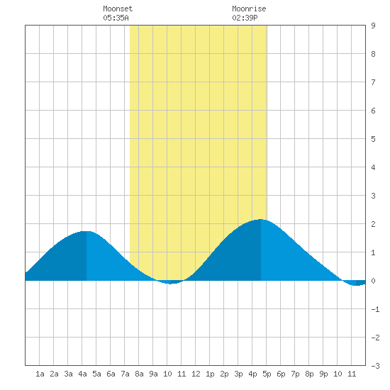 Hopyard Landing tide chart for Saturday, January 11, 2025