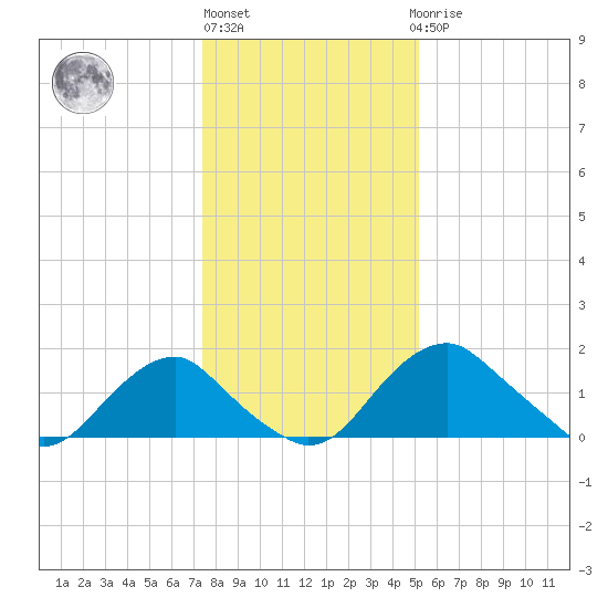 Hopyard Landing tide chart for Monday, January 13, 2025
