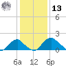 Hopyard Landing tide chart for Monday, January 13, 2025