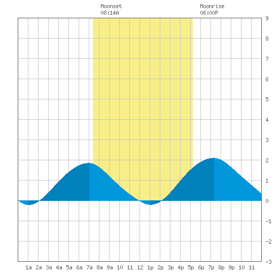 Hopyard Landing tide chart for Tuesday, January 14, 2025