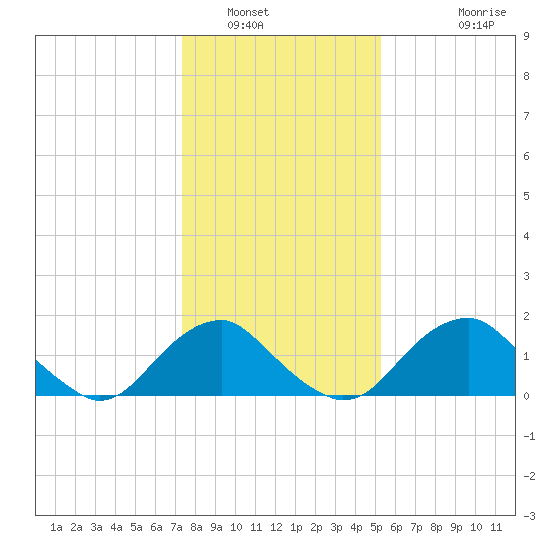 Hopyard Landing tide chart for Friday, January 17, 2025
