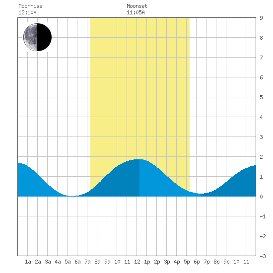 Hopyard Landing tide chart for Tuesday, January 21, 2025