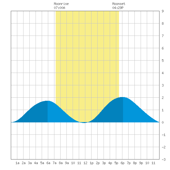 Hopyard Landing tide chart for Tuesday, January 28, 2025