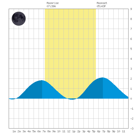 Hopyard Landing tide chart for Wednesday, January 29, 2025