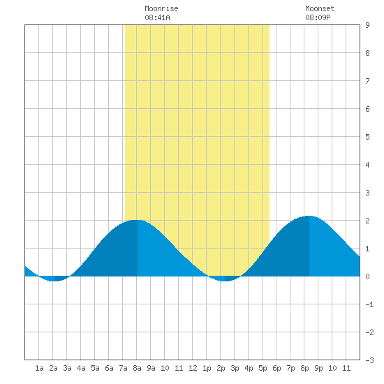 Hopyard Landing tide chart for Friday, January 31, 2025