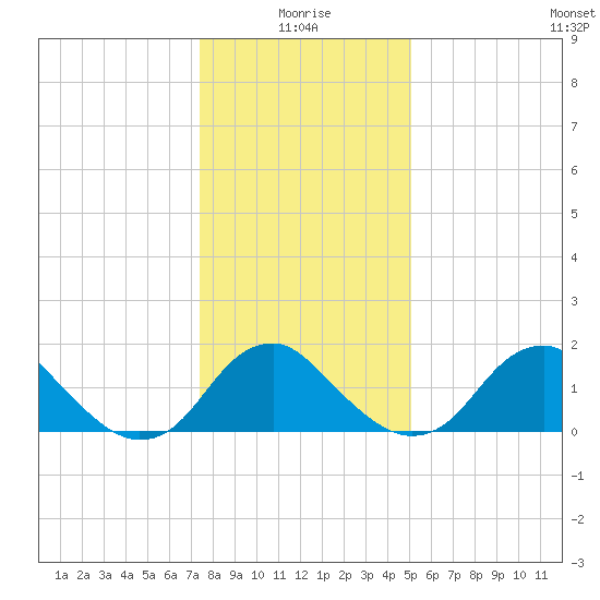 Hopyard Landing tide chart for Sunday, January 5, 2025