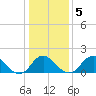 Hopyard Landing tide chart for Sunday, January 5, 2025
