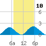Hopyard Landing tide chart for Monday, February 10, 2025