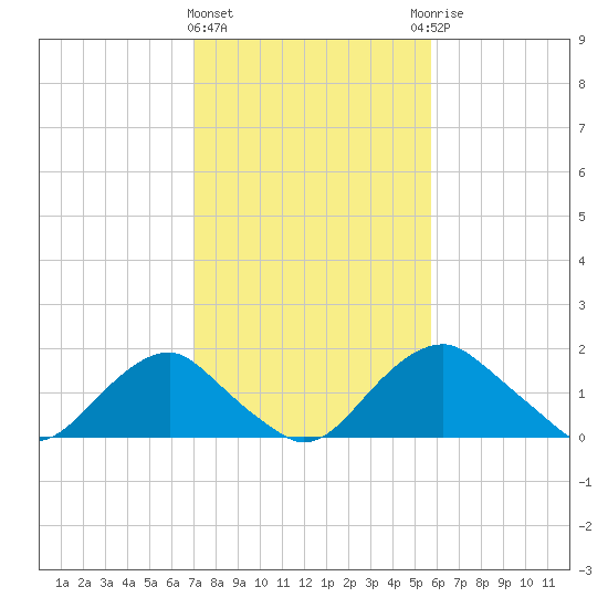 Hopyard Landing tide chart for Tuesday, February 11, 2025