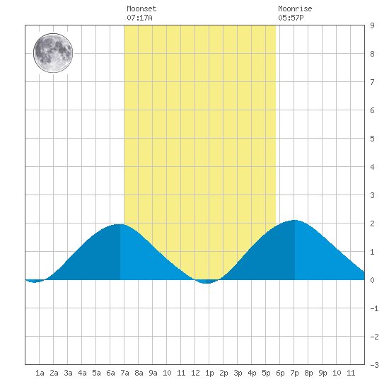 Hopyard Landing tide chart for Wednesday, February 12, 2025