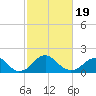 Hopyard Landing tide chart for Wednesday, February 19, 2025