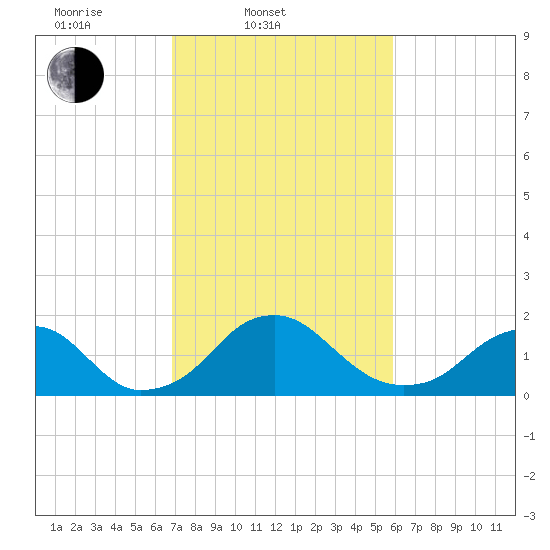 Hopyard Landing tide chart for Thursday, February 20, 2025