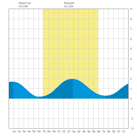 Hopyard Landing tide chart for Friday, February 21, 2025