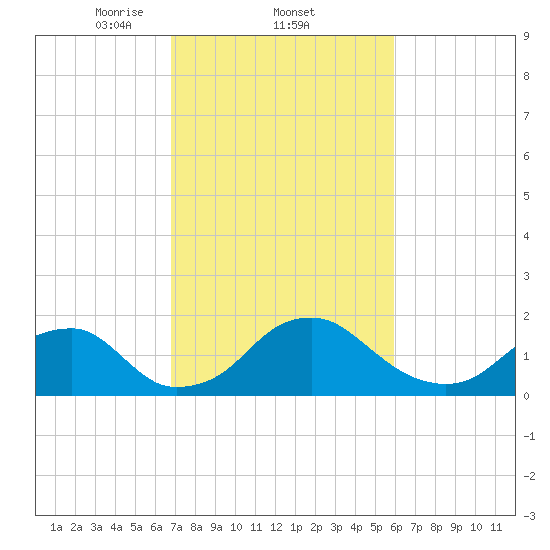 Hopyard Landing tide chart for Saturday, February 22, 2025