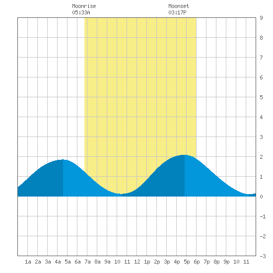 Hopyard Landing tide chart for Tuesday, February 25, 2025