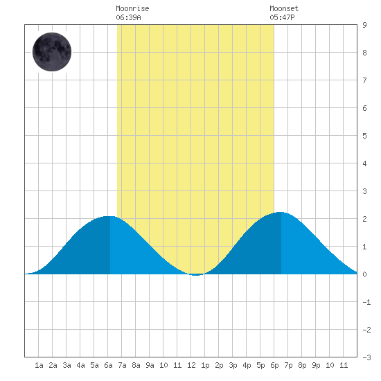 Hopyard Landing tide chart for Thursday, February 27, 2025