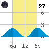 Hopyard Landing tide chart for Thursday, February 27, 2025