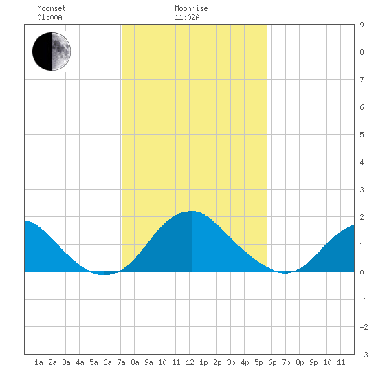 Hopyard Landing tide chart for Wednesday, February 5, 2025