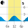 Hopyard Landing tide chart for Wednesday, February 5, 2025