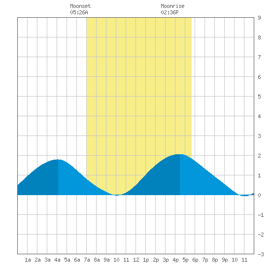 Hopyard Landing tide chart for Sunday, February 9, 2025