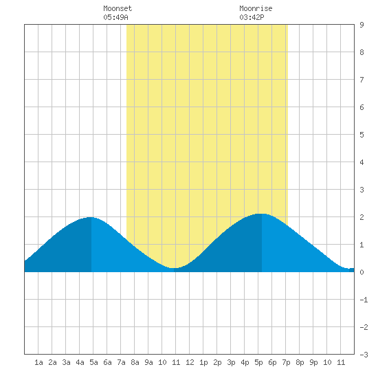 Hopyard Landing tide chart for Monday, March 10, 2025