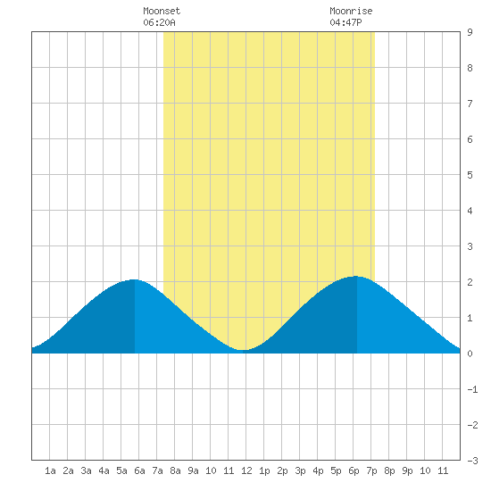 Hopyard Landing tide chart for Tuesday, March 11, 2025