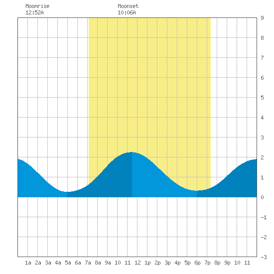 Hopyard Landing tide chart for Thursday, March 20, 2025