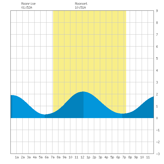 Hopyard Landing tide chart for Friday, March 21, 2025